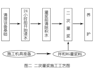泰来灌浆料施工工艺—文字完整版